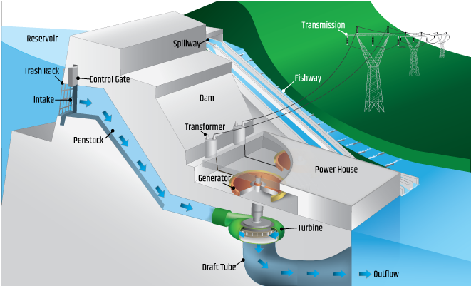 Dam-type hydropower plant cross-section: reservoir, intake, control gate, penstock, generator, turbine, transformer, powerhouse, long-range power lines