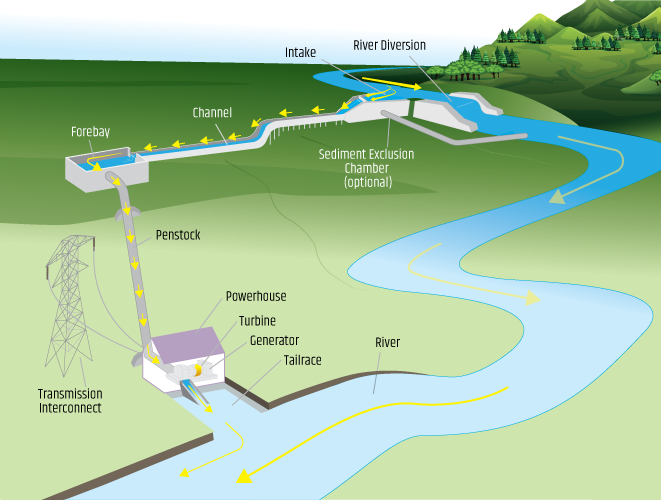 Run-of-river diversion small hydro: river diversion, canal, forebay with trashrack, penstock, powerhouse, tailrace and transmission line