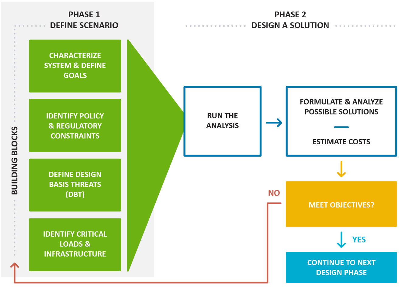 Microgrid design process: define objectives, characterize load and resources, identify options, design solution, estimate costs, user evaluation