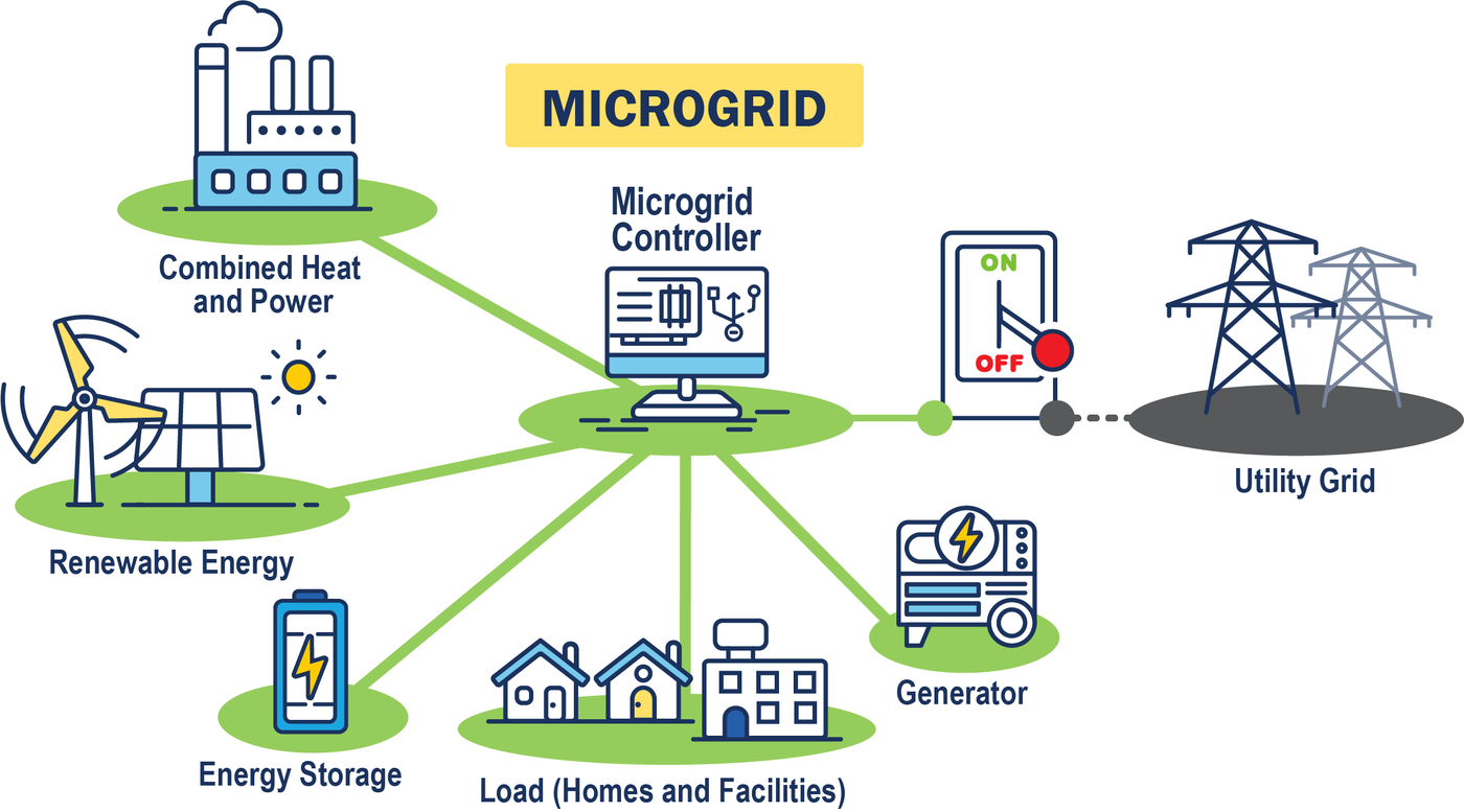 Microgrid composition: combined heat and power, renewable energy, energy storage, homes and facilities, microgrid controller, generator and utility grid