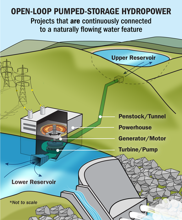 Open-loop pumped-storage hydropower: upper reservoir, penstock and tunnel, powerhouse with generator and motor, turbine and pump, lower reservoir