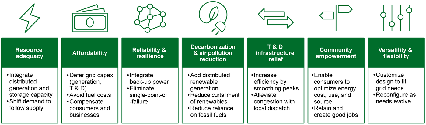 Value streams of a virtual power plant: resource adequacy, affordability, reliability, decarbonization