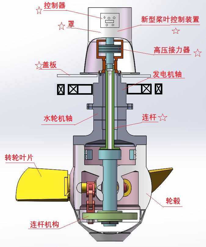TCH-OFBP oil-free blade pitch control system cross-section
